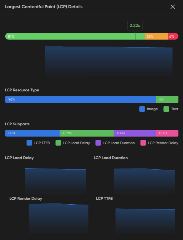 Niteco Performance Insights' breakdown view of LCP