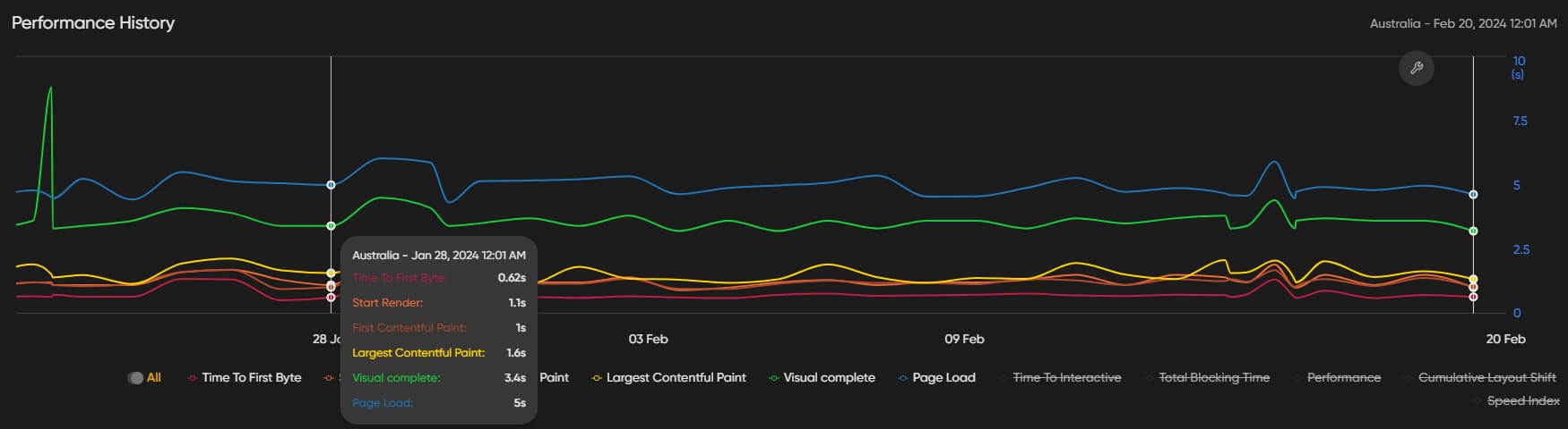 Performance History graph showing key web performance metrics trends in Australia from Jan to Feb 2024